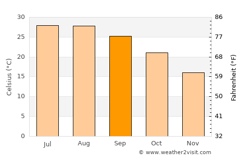 Dhali average temperature in September