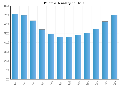Dhali relative humidity averages