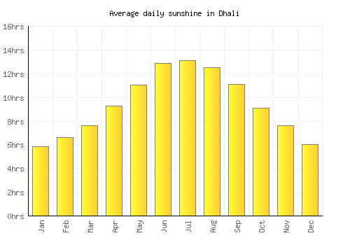 Dhali average daily sunshine chart