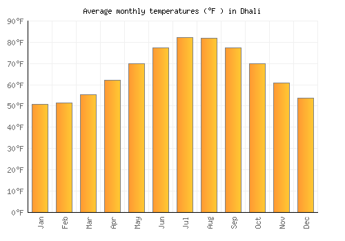 Dhali average temperature chart (Fahrenheit)