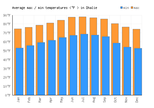 Dhalie average minimum / maximum temperatures (Fahrenheit)