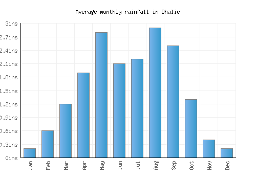 Dhalie monthly rainfall chart (inches)