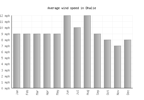 Dhalie average winspeed by month (mph)