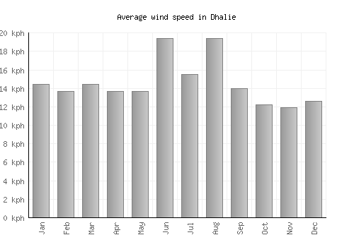 Dhalie average winspeed by month (km/h)