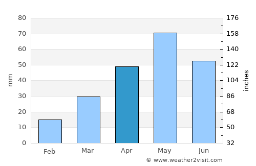 Dhalie average rain in April