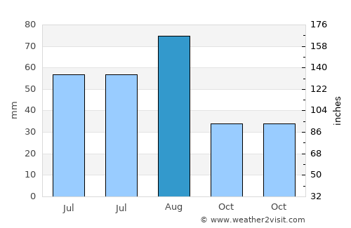 Dhalie average rain in August