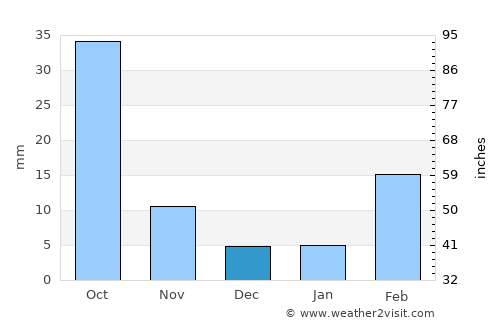 Dhalie average rain in December