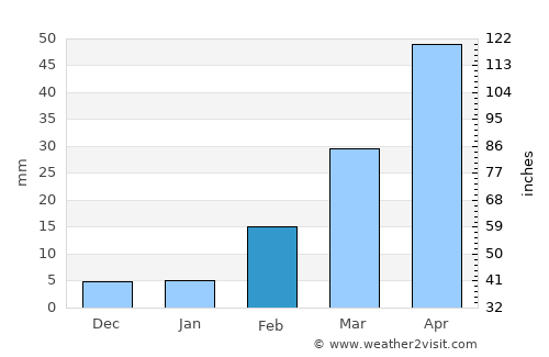 Dhalie average rain in February