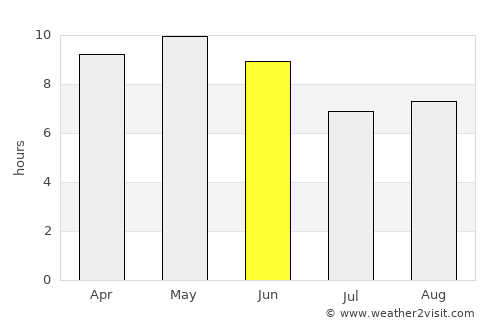 Dhalie average rain in June