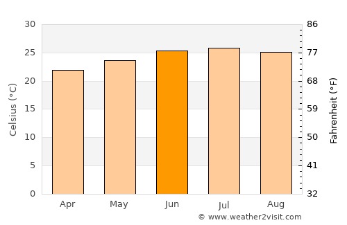 Dhalie average temperature in June
