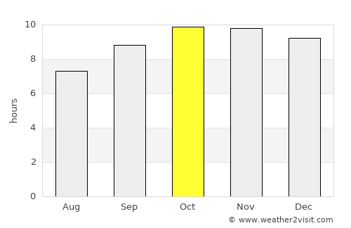 Dhalie average rain in October