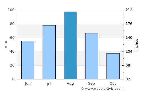 Dhamār average rain in August