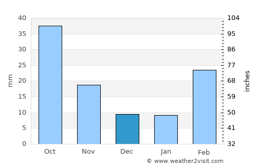 Dhamār average rain in December