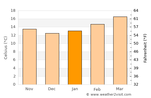 Dhamār average temperature in January