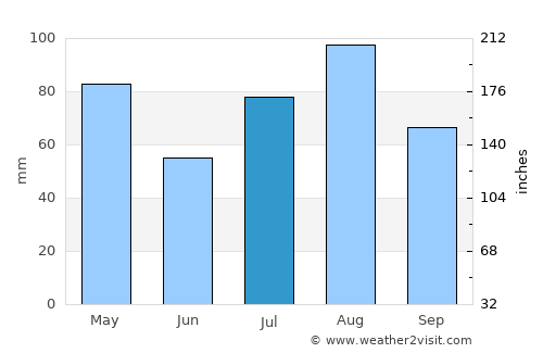 Dhamār average rain in July
