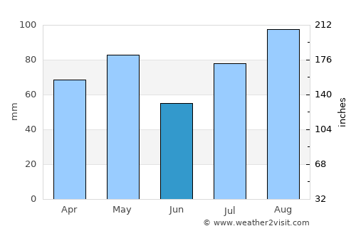 Dhamār average rain in June