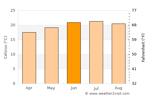 Dhamār average temperature in June