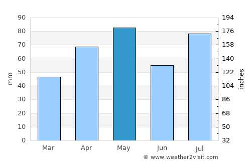 Dhamār average rain in May