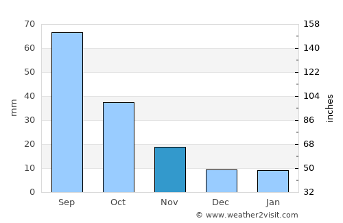 Dhamār average rain in November