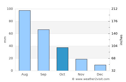 Dhamār average rain in October