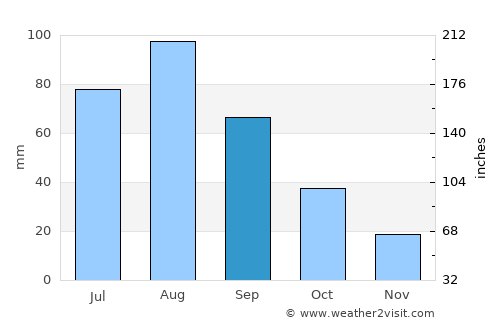 Dhamār average rain in September