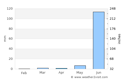 Dhāmnod average rain in April