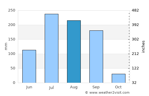 Dhāmnod average rain in August