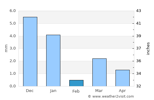 Dhāmnod average rain in February