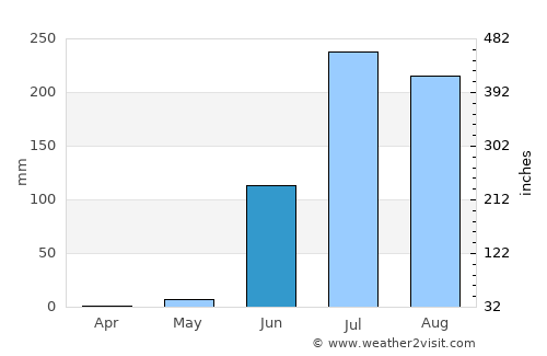 Dhāmnod average rain in June