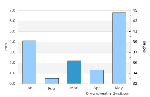 Dhāmnod average rain in March