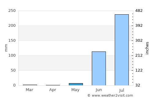 Dhāmnod average rain in May