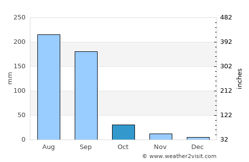 Dhāmnod average rain in October