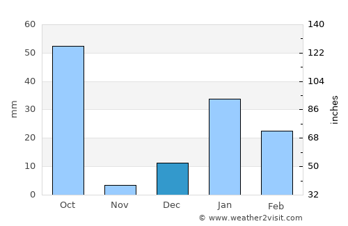 Dhāmpur average rain in December