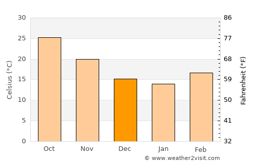 Dhāmpur average temperature in December