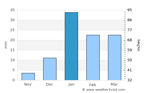 Dhāmpur average rain in January