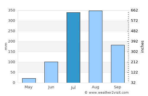 Dhāmpur average rain in July