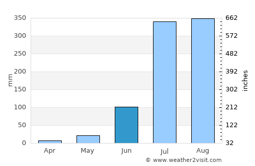 Dhāmpur average rain in June