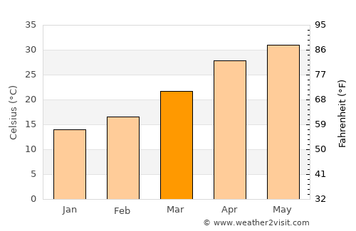 Dhāmpur average temperature in March