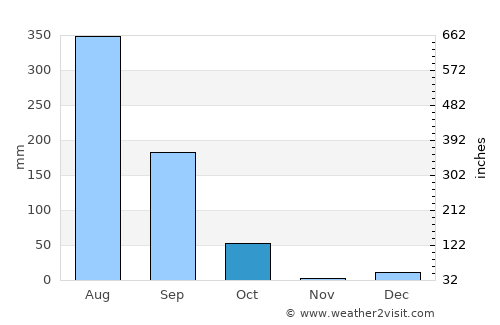 Dhāmpur average rain in October