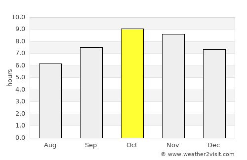 Dhāmpur average rain in October