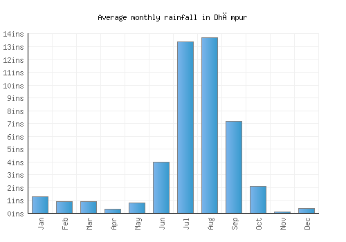 Dhāmpur monthly rainfall chart (inches)