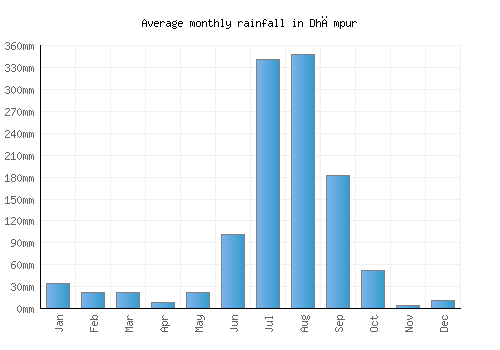 Dhāmpur monthly rainfall chart (mm)