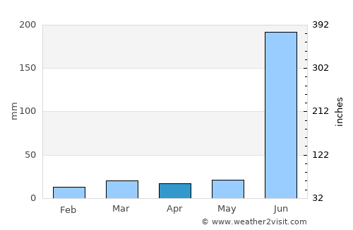 Dhamtari average rain in April