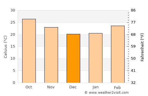 Dhamtari average temperature in December