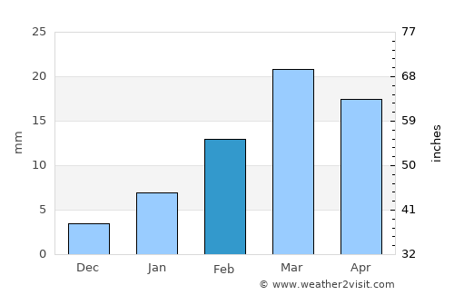Dhamtari average rain in February