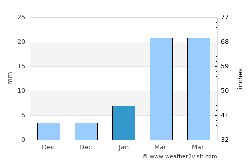 Dhamtari average rain in January