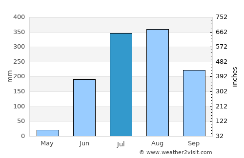 Dhamtari average rain in July