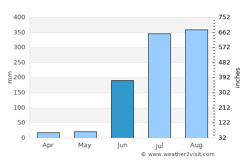 Dhamtari average rain in June