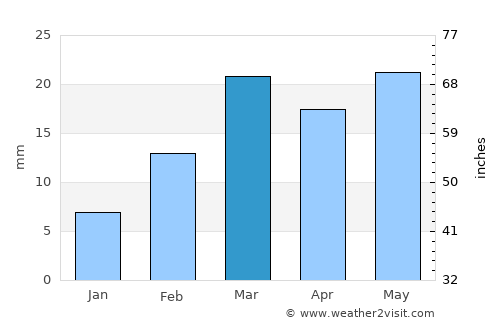 Dhamtari average rain in March