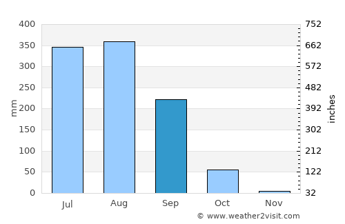 Dhamtari average rain in September